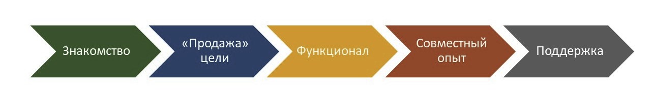 Алгоритм сплочения команды