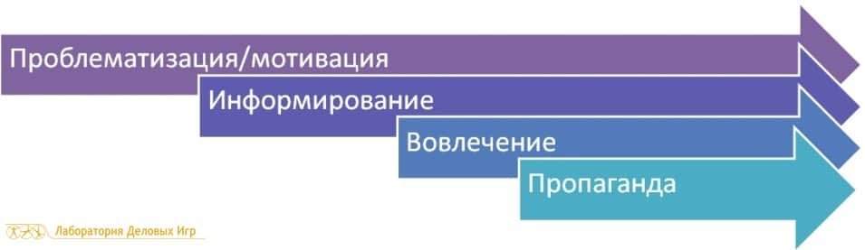 этапы внедрения