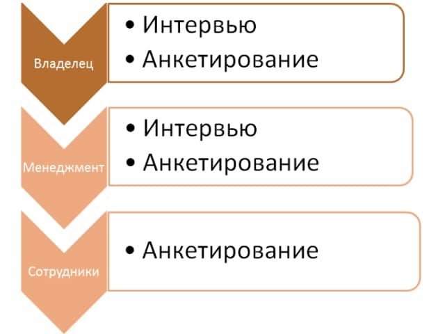 диагностика корпоративной культуры