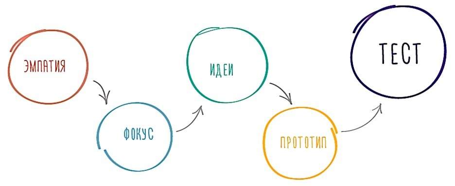 Дизайн-мышление этапы