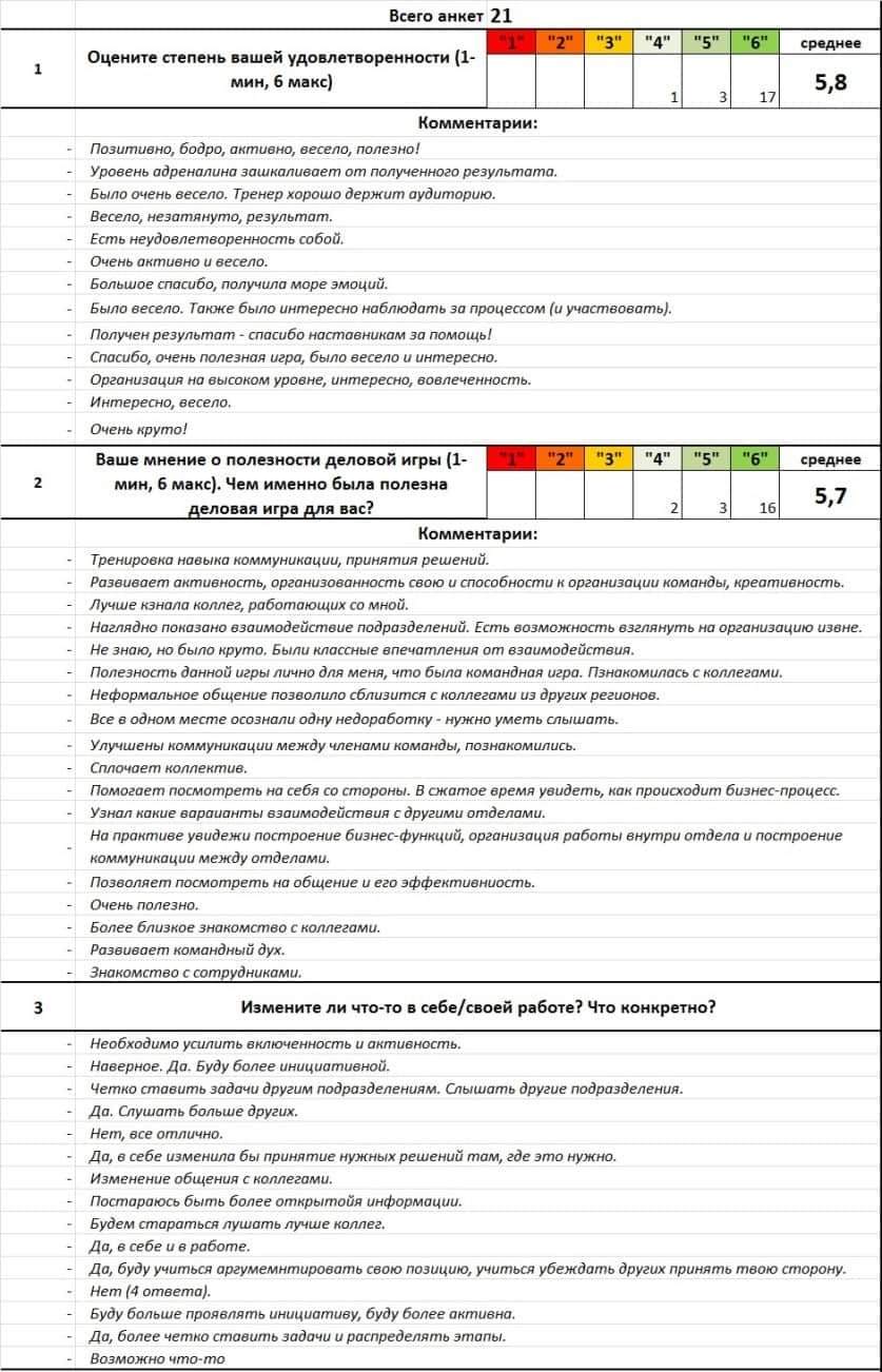 Анкеты обратной связи участников деловой игры