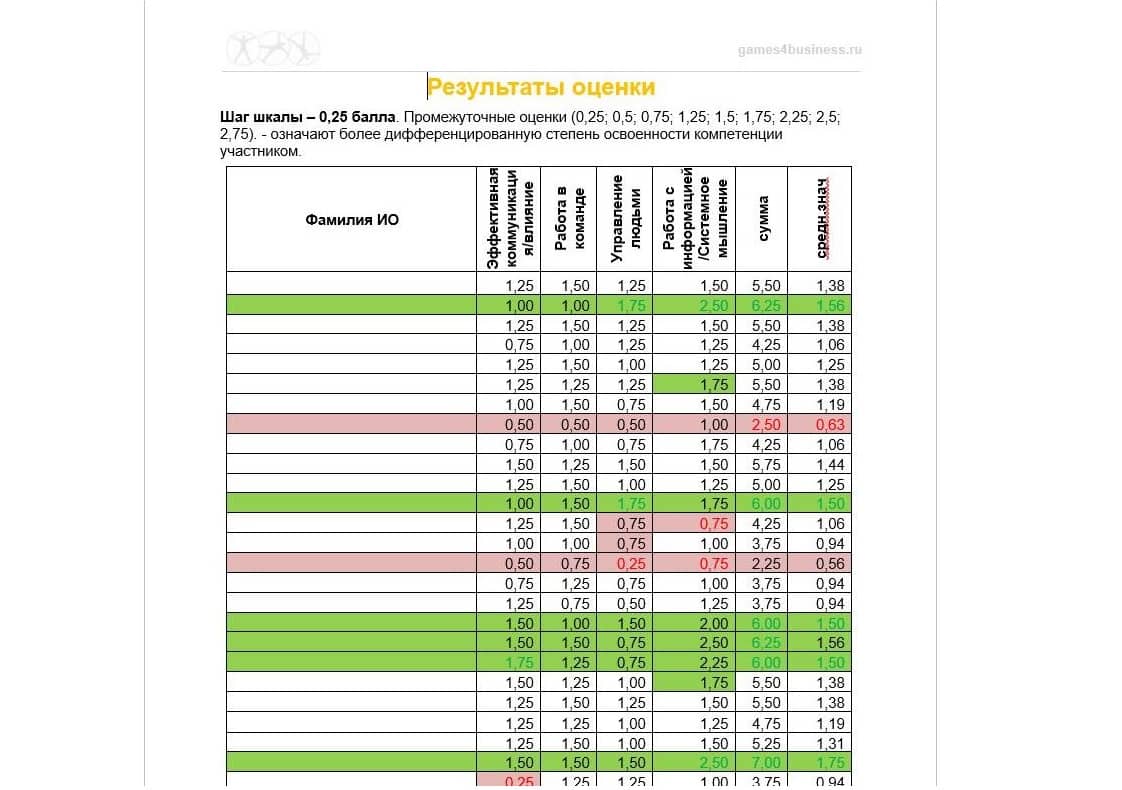 Оценка персонала в бизнес симуляциях от Лаборатории Деловых Игр