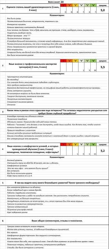 Отзыв участников тренинга по клиентоориентированности
