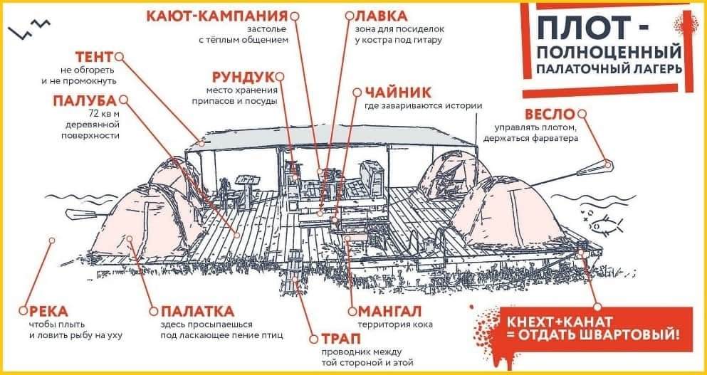 устройство плота для сплава по реке