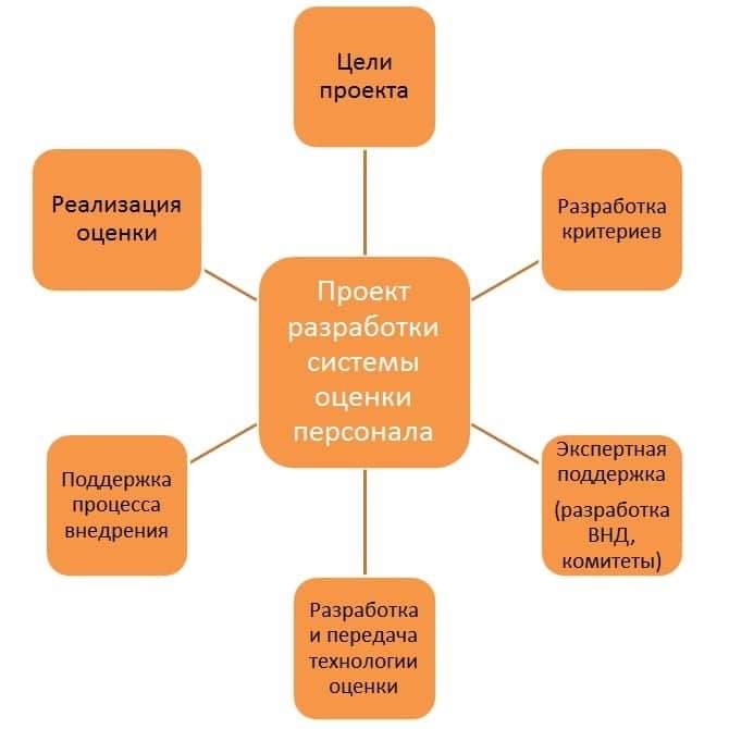 проект разработки системы оценки персонала