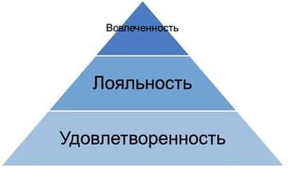 Удовлетворенность, лояльность, вовлеченность персонала Удовлетворенность, лояльность, вовлеченность персонала