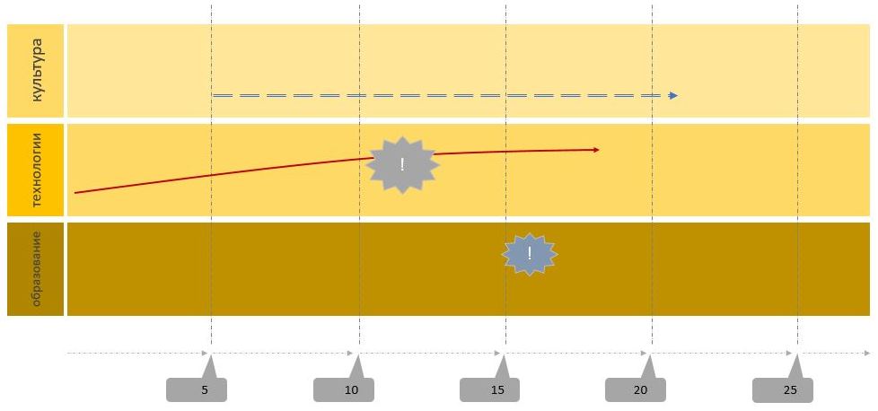 форсайт сессия: дорожная карта