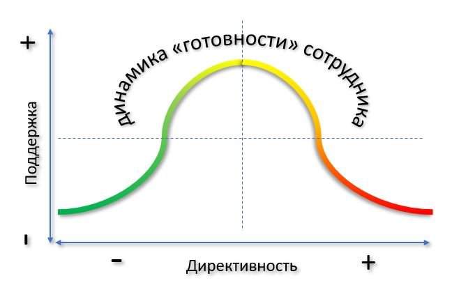 стили ситуационного руководства