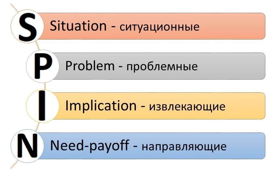 SPIN продажи тренинг в Москве от Лаборатории Деловых Игр