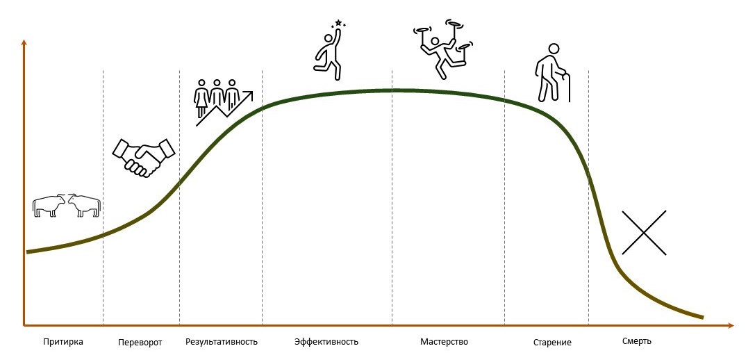 Стадии развития команды стадии развития команды