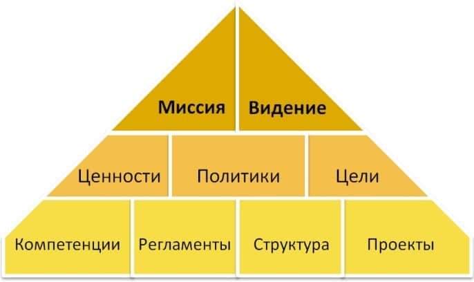 элементы корпоративной философии Взаимосвязь Миссии и Видения