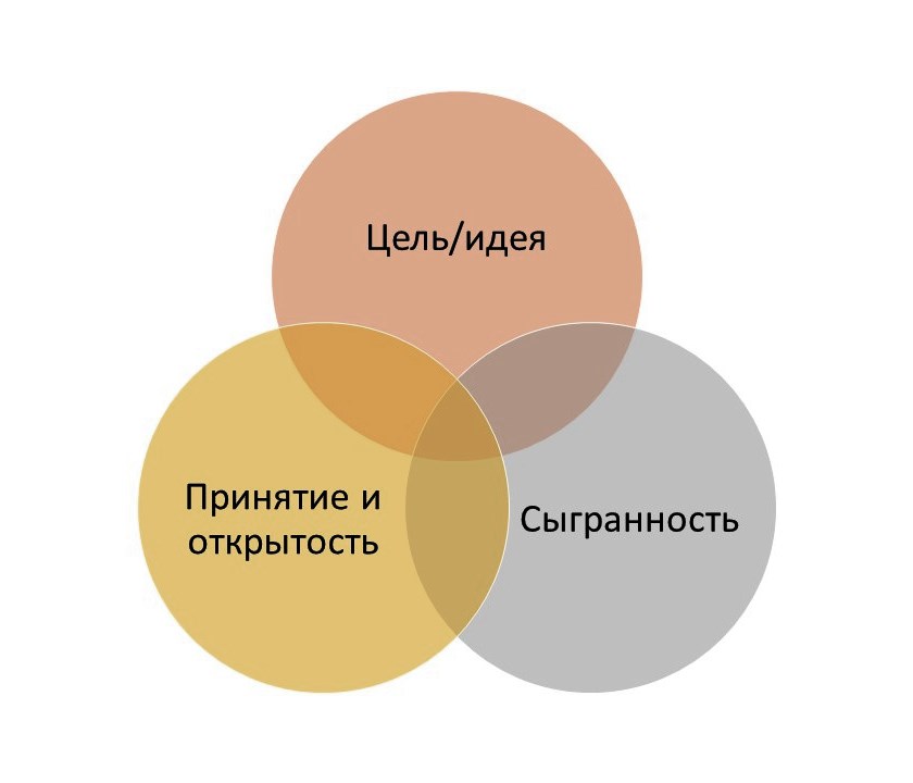 уровни сплочения