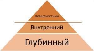 уровни корпоративной культуры